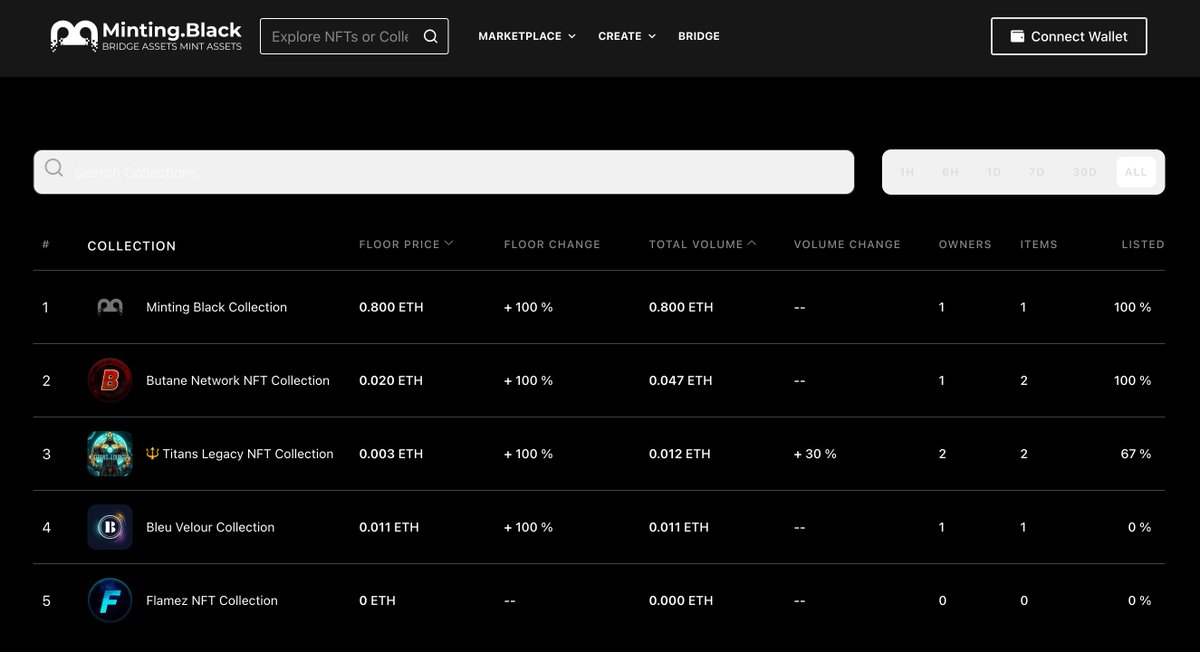 mintingblack's tweet photo. First Test Run and We got #nft #volume on the first #collections Hashtag #mintingblack $BLACK https://t.co/KKNt1Y4JJy