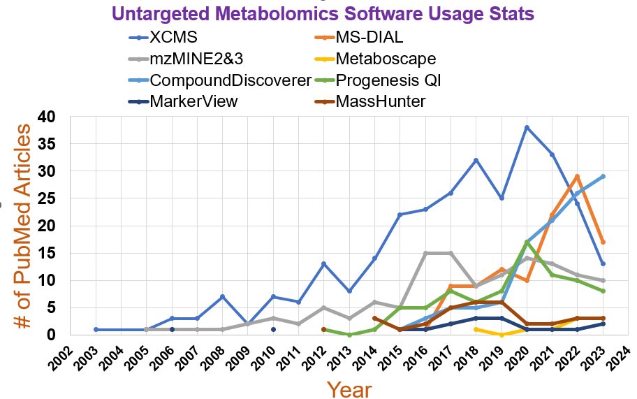 BiswapriyaMisra's tweet photo. Ever thought of usage stats of MOST popular #opensource OR #commercial #untargeted #lcms #metabolomics #data processing #software #tools ?
From a #pubmed search:
1. Clear winner: #xcms, surging: #MSDIAL & #mzMINE
2. Good luck #vendor tools (long way2go!) but CD has an impact. https://t.co/pnBxWCz8W6