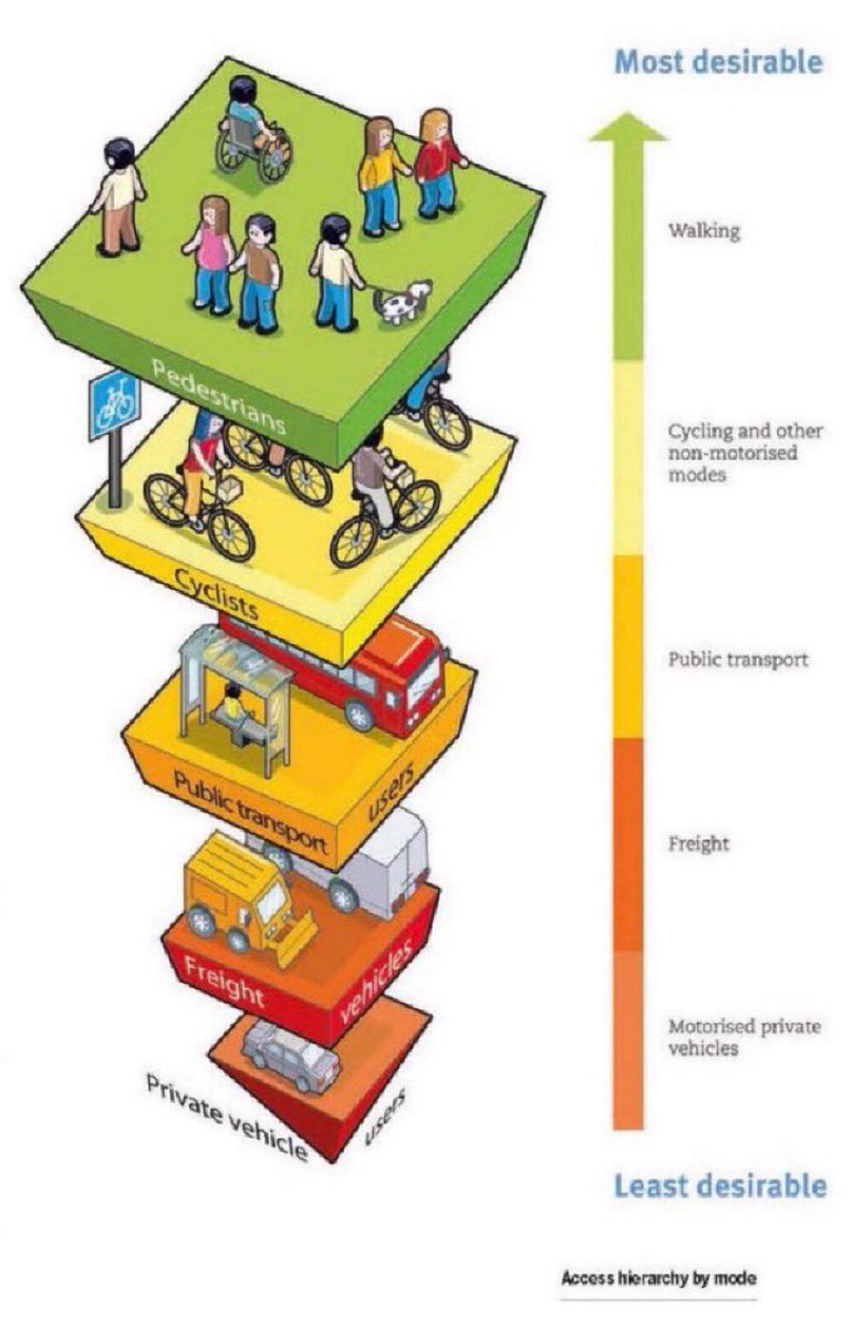 One of the MOST IMPORTANT THINGS your city could do to become more healthy, sustainable, livable, affordable, equitable, successful — stop pretending to “balance” transportation modes, and commit to PRIORITIZING walking/rolling, biking, public transit. HT <a href="/dublincycling/">Dublin Cycling Campaign</a>’s graphic