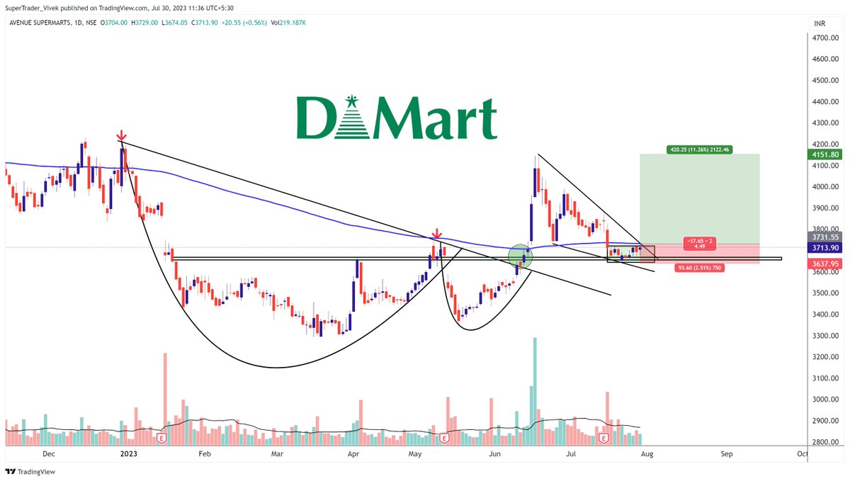 CaVivekkhatri's tweet photo. 💫DMART - Daily ⚡️

CMP - 3714

👀 Breakout Above 3735👀

Great Risk Reward Setup.
Check the chart and decode the logic.
Learn and Earn.

Add in the watchlist for the upside 🤞
#Trading #Investing #Dmart https://t.co/Lzjpi6e266