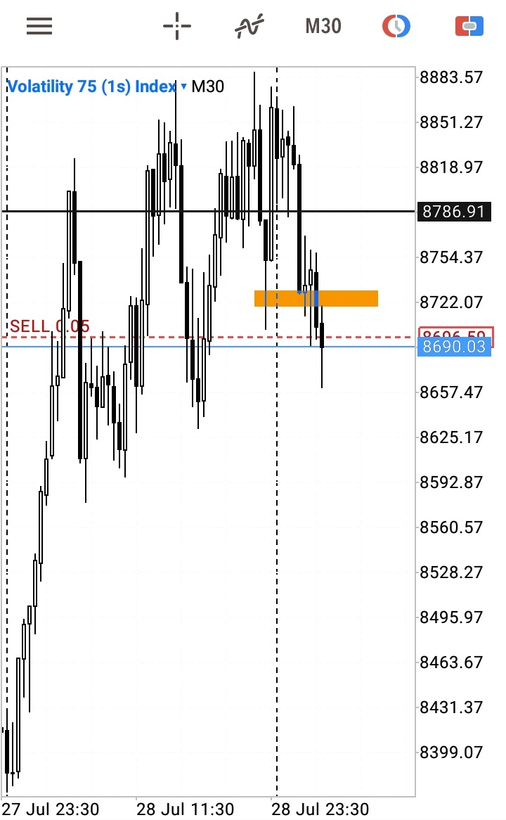 Tryhadah's tweet image. #Volatility75s.
⛔⛔ SL taken. Price returned 
#tradingstrategy 
#sunday #Review