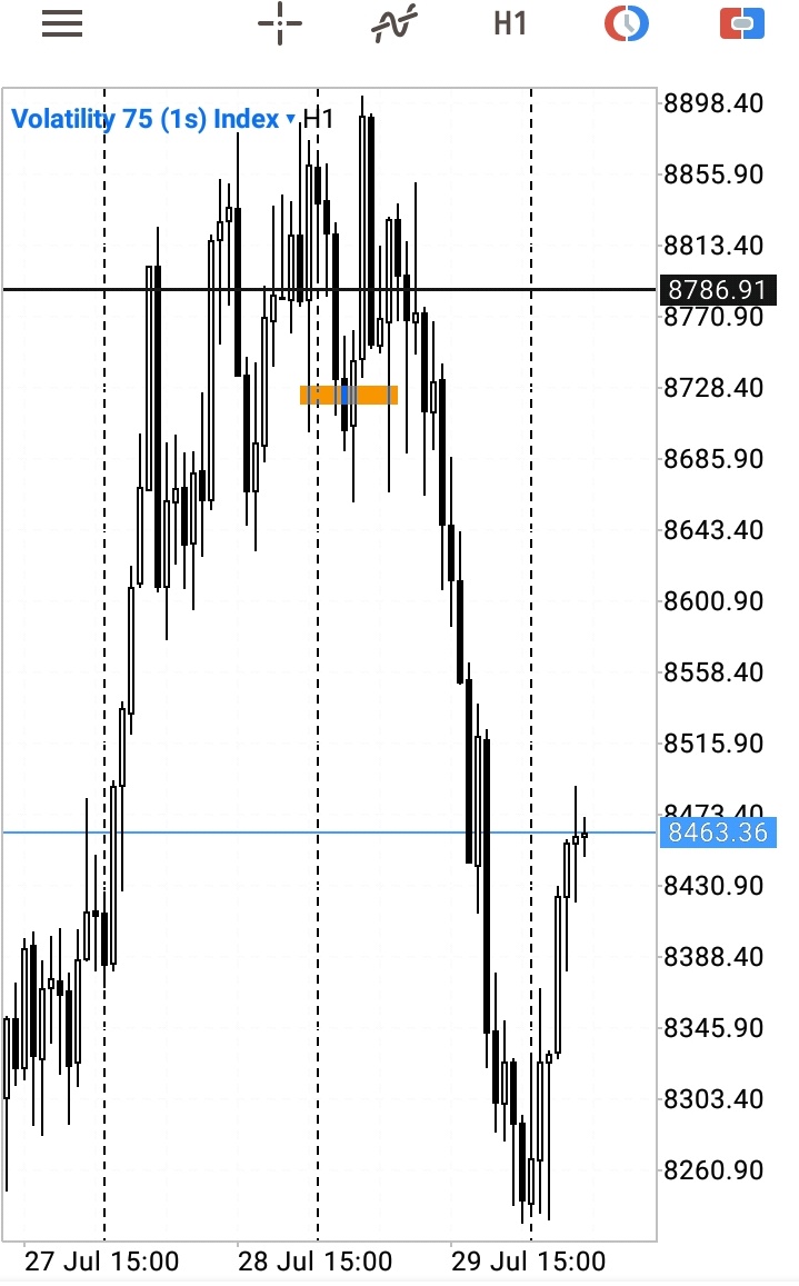 Tryhadah's tweet image. #Volatility75s.
⛔⛔ SL taken. Price returned 
#tradingstrategy 
#sunday #Review