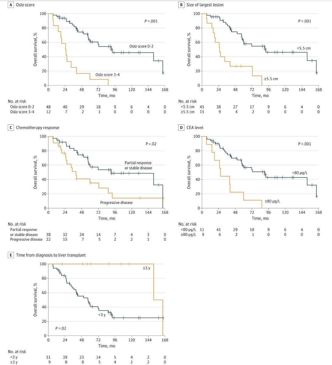 Long-Term Survival, Prognostic Factors & Selection of Pts With Colorectal Cancer for Liver Transplant @JAMASurgery doi.org/10.1001/jamasu… 🔎🇳🇴RWD 👉highly selected pts with liver-only may obtain long-term OS after LTx 🚫size >5.5, CEA 80, PD on CTx, PET+ >70 cm3, >9 lesions...…