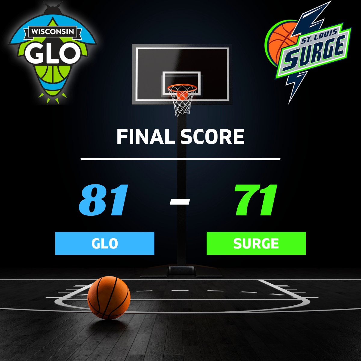 WisconsinGLO's tweet photo. GLO WIN!!! The Wisconsin GLO wins 81 to 71 over the @stlsurge! Rematch tomorrow at 2:05PM CST! 🏀💙💥 #letsglo #GLOWIN #womensbasketball https://t.co/mBkp4B9yrR