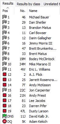A wild race sees early leader <a href="/MikeBauerRacing/">Mike Bauer</a> reclaim the lead after <a href="/CompleteChaos2/">AJ Flick</a> breaks on Lap 25. Bauer then went unchallenged for his FIRST CAREER win at Sharon Speedway.

Adam Kekich finished 2nd before failing to cross the scales post-race, moving <a href="/DanShetler7k/">Dan Shetler </a> to 2nd.