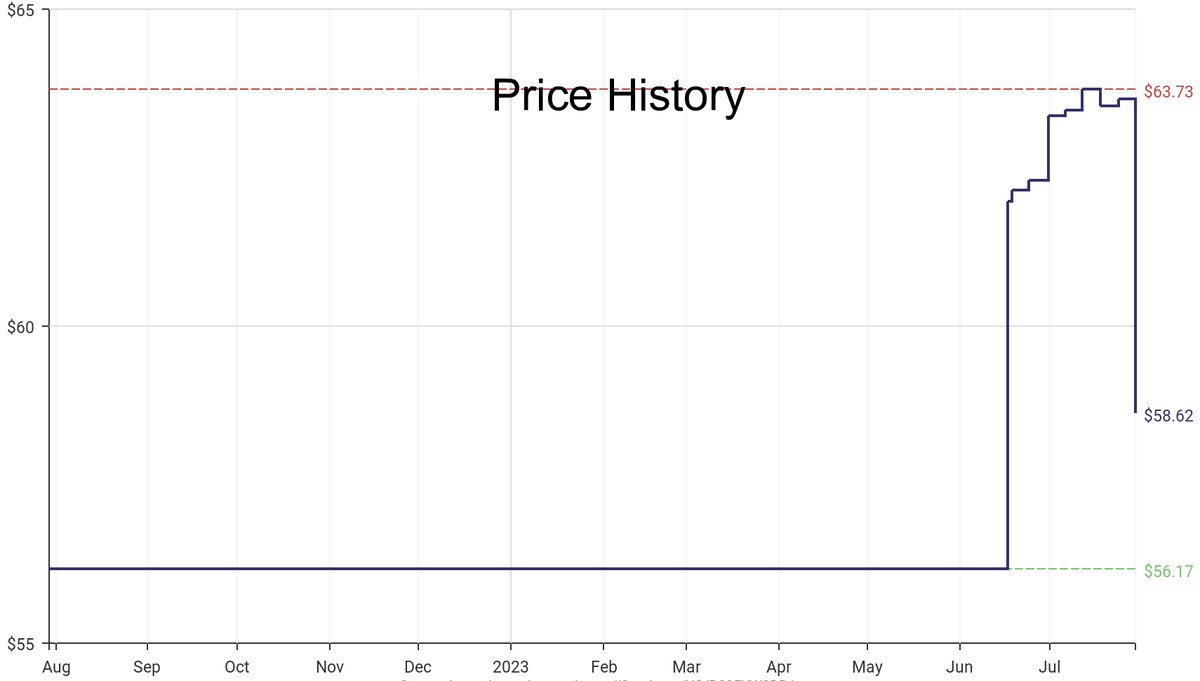 DeepPrice's tweet image. Lowest price on Amazon.com for Saucepans  from KUHN RIKON #dpdLowestPrice #KUHNRIKON #Saucepans
Only $58.62
amazon.com/dp/B095YW8DD1?…