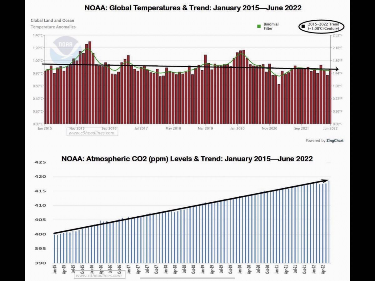 John_Poelwyk's tweet photo. @zalisteggall “Global boiling” a ridiculous, childish, hysterical claim!
Alarmists like yourself have no credibility.
#climatelies
#climatehysteria
#climatecrap https://t.co/CJpJSmwZII