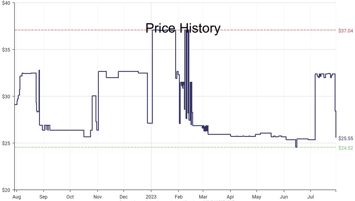 DeepPrice's tweet image. Lowest price on Amazon.com for Sewing Thread  from A&amp;amp;E GUTERMANN CONSUMER DIV #dpdLowestPrice #A&amp;amp;EGUTERMANN CONSUMER DIV #SewingThread
Only $25.55
amazon.com/dp/B08527J8Y5?…