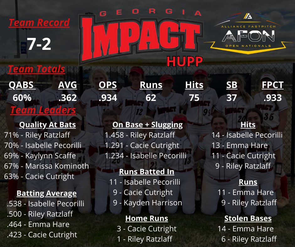 Impact_Hupp's tweet photo. Final stats from our HOT weekend in Chattanooga! Our girls finished the year playing great! https://t.co/7WYbMHIH7A
