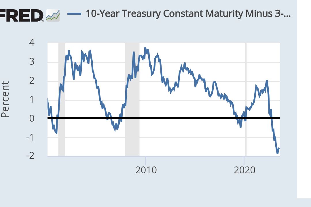 SusanneTrimbath's tweet photo. The 3-month Treasury yield has been higher than the 10-year Treasury yield since Oct 2022. Inverted yield curve => predicts recession. 
👇 [Graph of 10-year % minus 3-month %. Negative means 3-month yield is higher [inverted].) https://t.co/K3KGSRFOLF