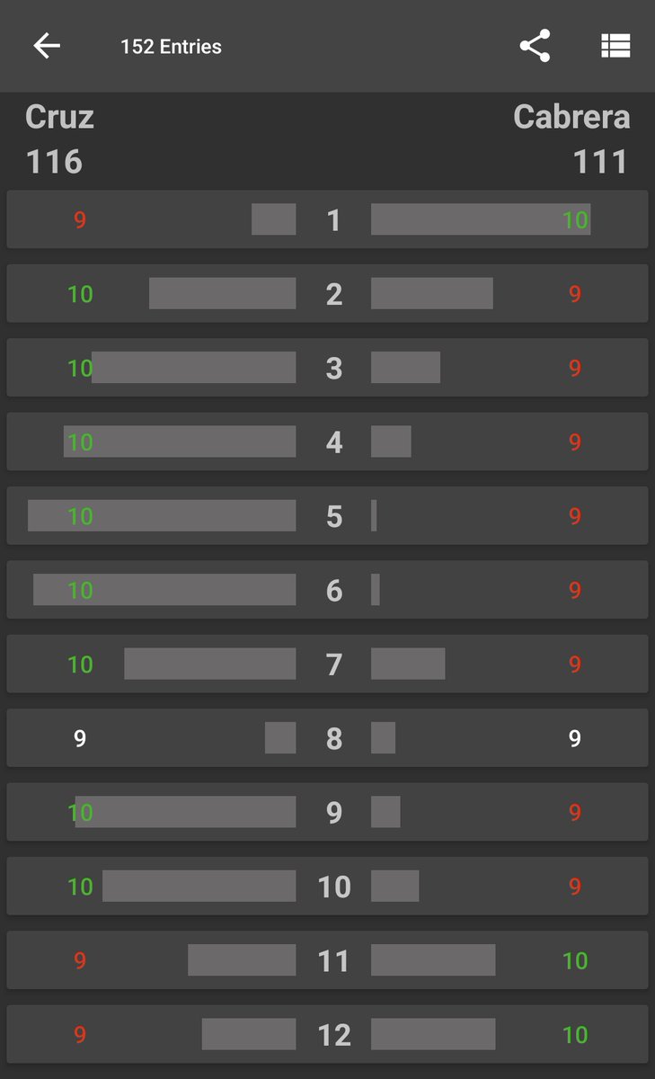 152 fans have scored #CruzCabrera so far with Fight Score. 🥊📱

Here's the average scorecard...

#SpenceCrawford