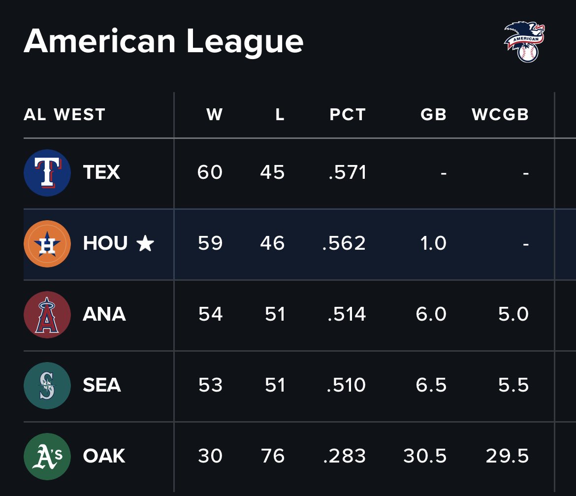 michaelschwab13's tweet photo. Rangers lose.

The Astros are 1 game back in the standings for the AL West 

UH OH https://t.co/y8PT25gvmY