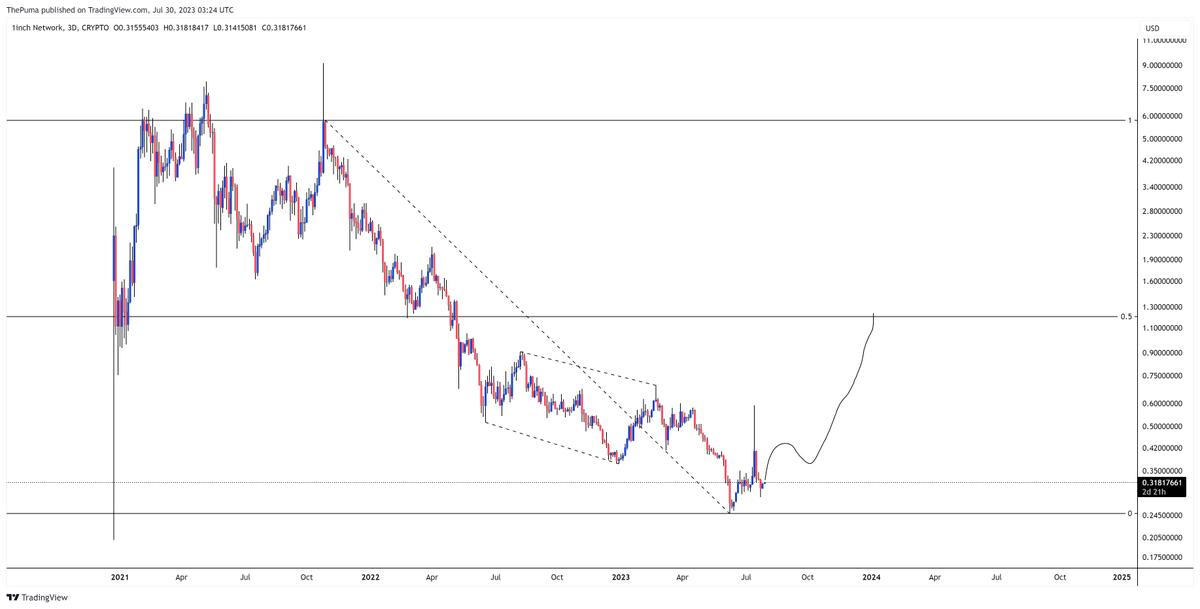 The_Crypto_Puma's tweet photo. Feeling pretty good about seeing some nice bounces. Tons of charts look good out there. $1INCH https://t.co/2v6D5tiPNY