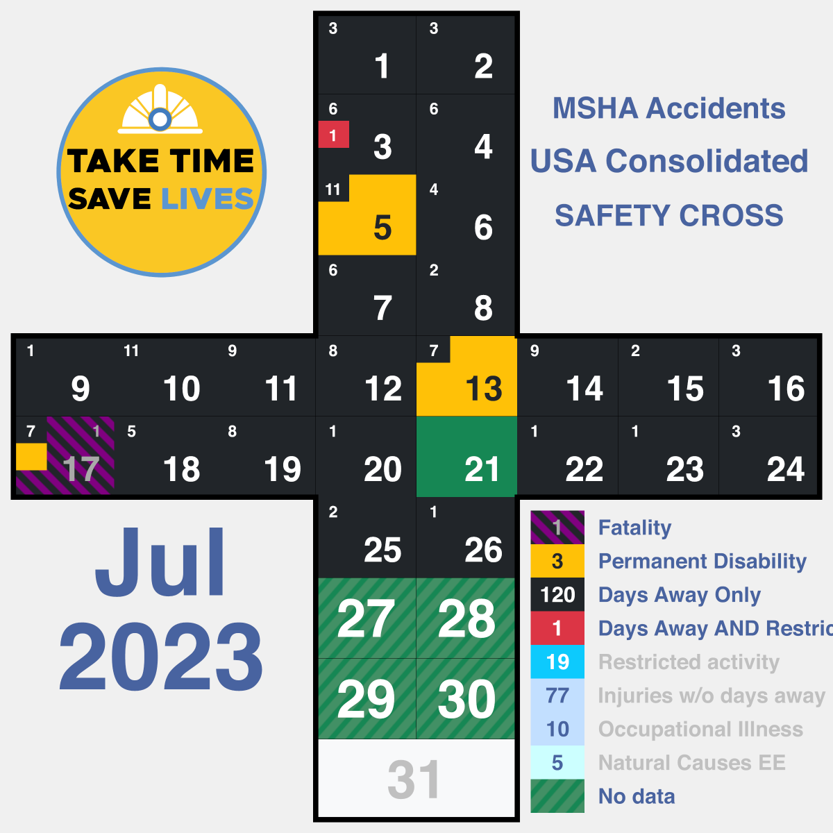 minealertsc's tweet photo. 🚧 @MSHA_DOL
Accidents Consolidated
*Updated 07.28.2023*📣Jul'23
⚠️Be Alert,🦺Stay Safe

Fatality: 1
Permanent Disability: 3
Days Away Only: 120
Days Away AND Restricted Activity: 1
Restricted activity: 19
Injuries w/o days away: 77
Occupational Illness: 10
Natural Causes EE: 5 https://t.co/m5VB6OJnoF