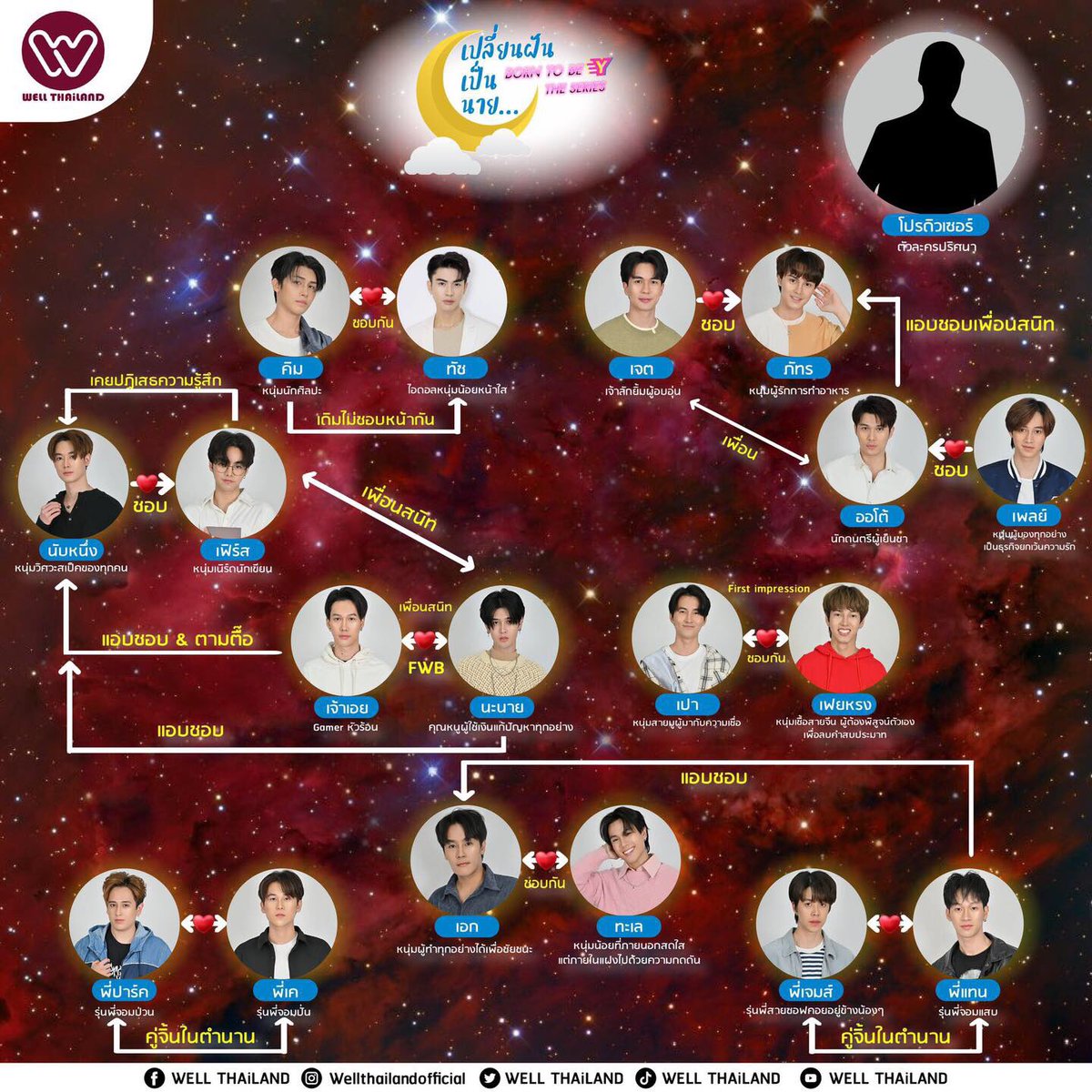 เปิดผังความสัมพันธ์ของตัวละคร✨️
" เปลี่ยนฝันเป็นนาย
Born To Be Y The Series "
เร็วๆ นี้🎉
.
#เปลี่ยนฝันเป็นนาย
#BornToBeYTheSeries
#WELLTHAiLAND