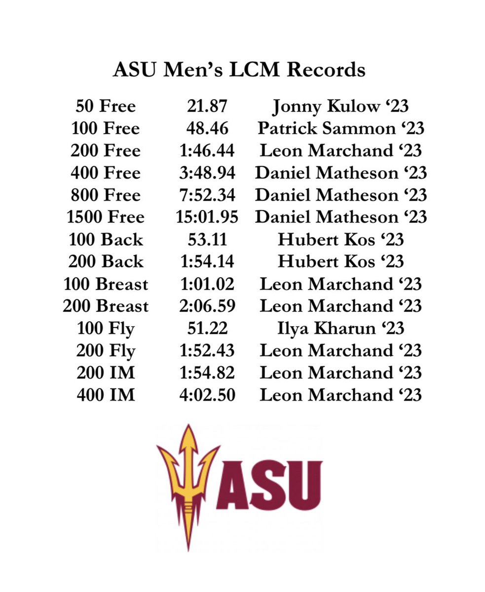 For the first time ever, ASU Men have broken 100% of their team records in a single season.

Swimflation is strong in Tempe!