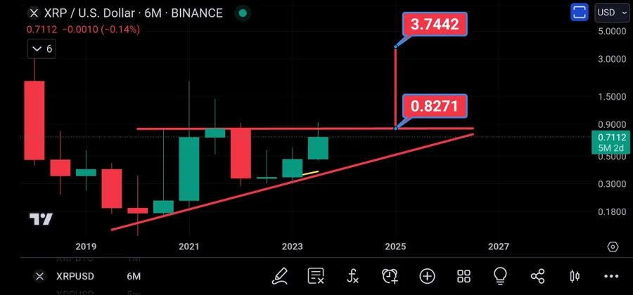 XRP Ascending Triangle