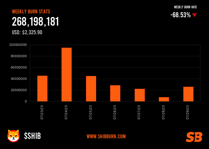 shibburn's tweet photo. In the last 7 days, there have been a total of 268,198,181 $SHIB tokens burned and 107 transactions. https://t.co/b2rQuzHxSE