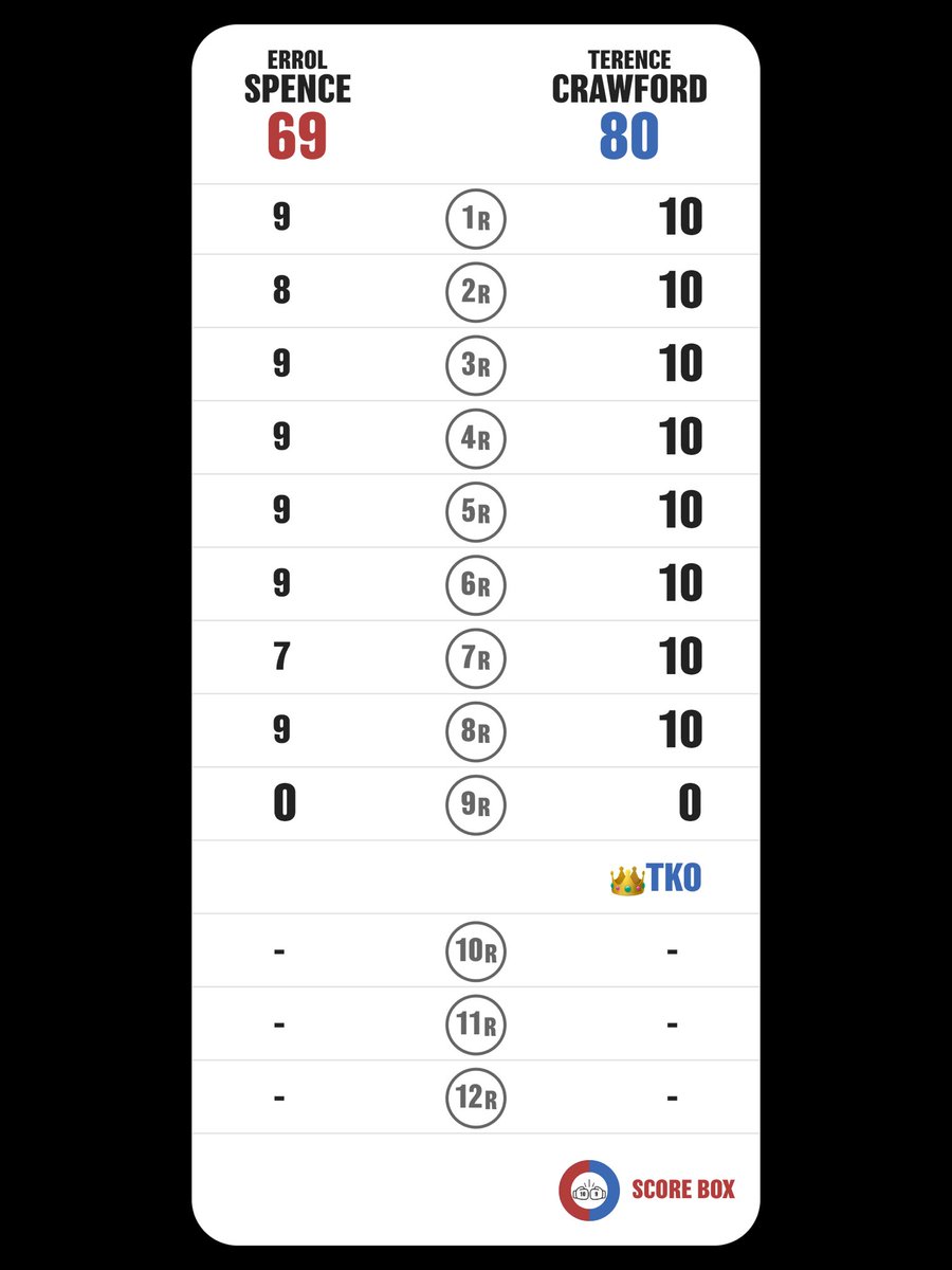 isaacloz's tweet photo. PremiereBoxingChampions π₯
#SpenceCrawford π₯
#ESPNKnockOut π₯
#SaturdayNightBoxing π₯
Terence βBudβ Crawford πΊπΈπ₯ π Errol βThe Truthβ Spence Jr πΊπΈπ₯
Winner by TKO: the Unidisputed welterweight Champion β¦@terencecrawfordβ© πΊπΈπ₯
#SCORE_BOX
@SCORE_BOX_APP https://t.co/esAs03ANOP