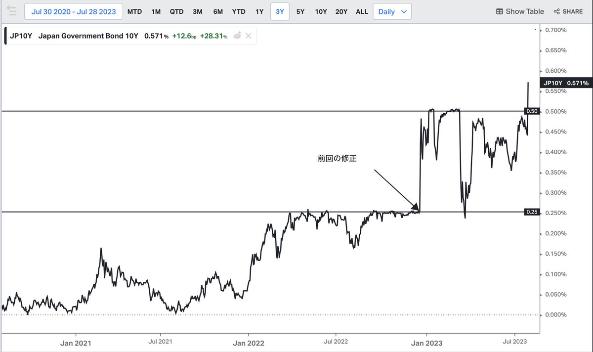 maryoakleysan's tweet image. 米投資家から見たYCC修正、日本株とドル円への影響。日銀の7/28(金)の動きは米でも注目された。YCCの上限を実質1%に修正。それを受けて10年債は前上限を超えて0.57%まで上昇。金利が上がったんだから教科書通りなら日本株は下がり、円高になるはず。でも金曜は株高円安。なぜか？そして今後は？

Buy…