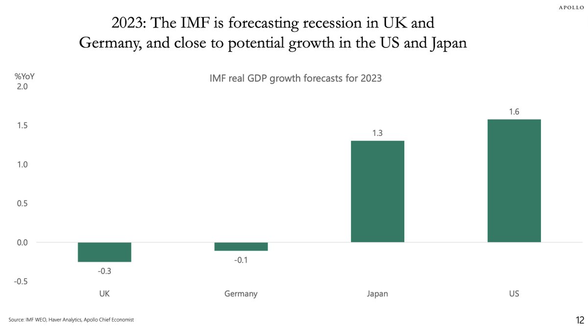 maryoakleysan's tweet image. 米投資家から見たYCC修正、日本株とドル円への影響。日銀の7/28(金)の動きは米でも注目された。YCCの上限を実質1%に修正。それを受けて10年債は前上限を超えて0.57%まで上昇。金利が上がったんだから教科書通りなら日本株は下がり、円高になるはず。でも金曜は株高円安。なぜか？そして今後は？

Buy…