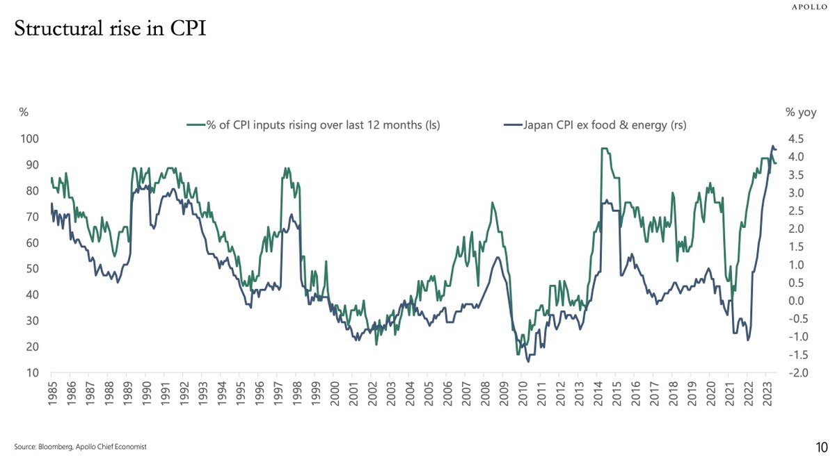 maryoakleysan's tweet image. 米投資家から見たYCC修正、日本株とドル円への影響。日銀の7/28(金)の動きは米でも注目された。YCCの上限を実質1%に修正。それを受けて10年債は前上限を超えて0.57%まで上昇。金利が上がったんだから教科書通りなら日本株は下がり、円高になるはず。でも金曜は株高円安。なぜか？そして今後は？

Buy…