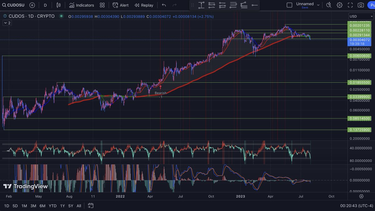 5_0Trading's tweet image. $CUDOS has been hot lately and getting some attention.
Currently breaking above 0.003$ and above 200SMA, Weekly is also a beauty on #CUDOS 
Sitting at 17M market cap
Yes I have a bag but you already know because I&apos;m validating it 💎