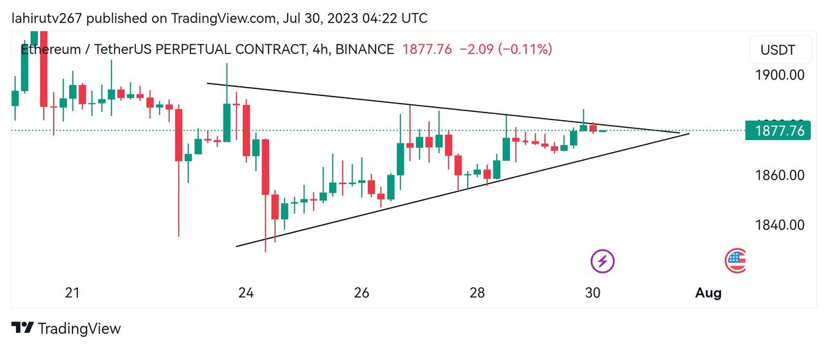 CryptoMVVIP's tweet photo. 📈 #ETHUSDT UPDATE 🚀

#Ethereum has crafted a symmetrical triangle on the 4hr timeframe. 📐 A breakout from the triangle could bring bullish momentum, while a breakdown might lead to a bearish trend. 📉📊💹 

#Ethereum #CryptoUpdate #SymmetricalTriangle #TradingSignals https://t.co/KHgAfzzm6F