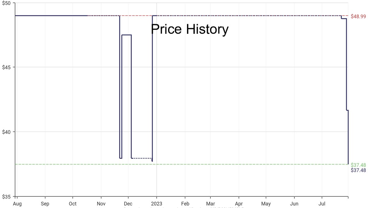 DeepPrice's tweet image. Lowest price on Amazon.com for Weighted Blankets  from Comfort Spaces #dpdLowestPrice #ComfortSpaces #WeightedBlankets
Only $37.48
amazon.com/dp/B08H584CL5?…