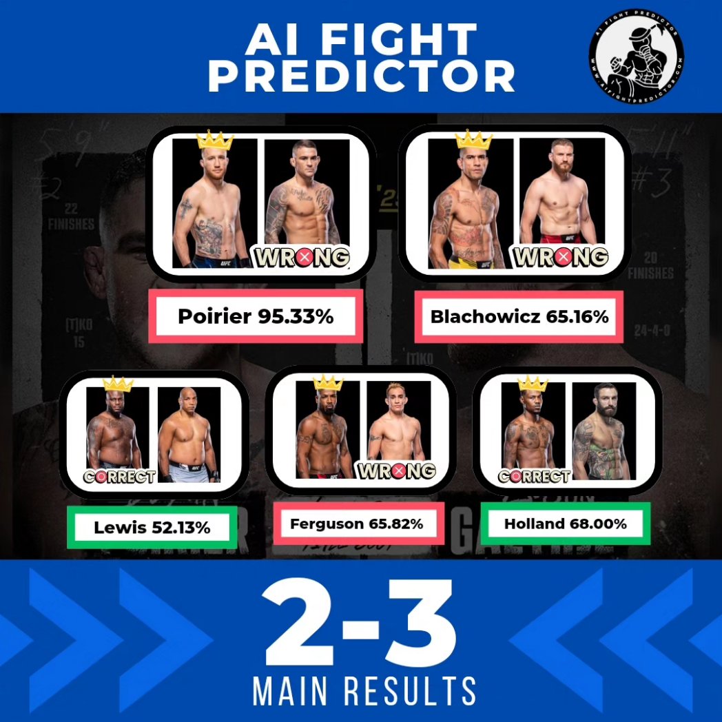 AIfightpredictr's tweet photo. We close #UFC291 not has hot has our prelims leaving us at 7-4 overall! Fun card, lots of finishes, incredible!

#ufc #mma #UFCPicks #mmapicks #conormcgregor #MMATwitter https://t.co/GVK6710kJ1