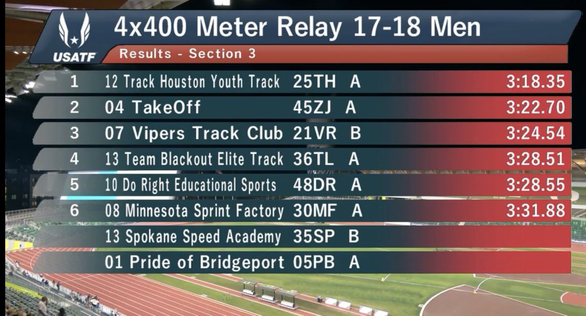 AKA_Dub_'s tweet photo. I thank God for the ability to compete at the USATF Junior Olympics in Eugene,OR. https://t.co/s1mjdgJbRk