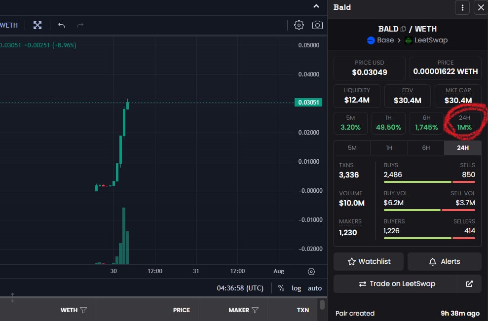 UlsanJason's tweet photo. 🧵1/5 在基础网络上 #BALD 爆发！ @coinbase 全新的主网 - $BASE 正式开放！而在其上最大的MEME币 $BALD 正在热火朝天！你可以通过我提供的简短教程学习如何桥接和购买这个币种。往下看👇 https://t.co/8WUIZBbs9F