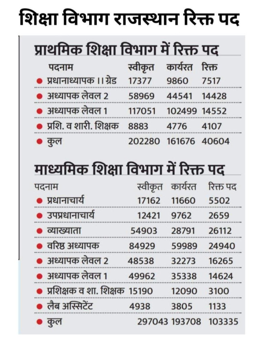 PRESIDENTBKN2's tweet photo. शिक्षा विभाग राजस्थान मे विभिन्न संवर्गों में रिक्त पदों की संख्या लगातार बढ़ती जा रही है, माननीय मुख्यमंत्री महोदय श्री अशोक गहलोत जी से अनुरोध है कि डीपीसी की प्रक्रिया को शीघ्र करवाएं जिस्से रिक्त पदों को भरा जा सके। @_lokeshsharma @ShashiK_Sharma @DrBDKallaINC @ZahidaKhanINC https://t.co/JJL2cthg6r