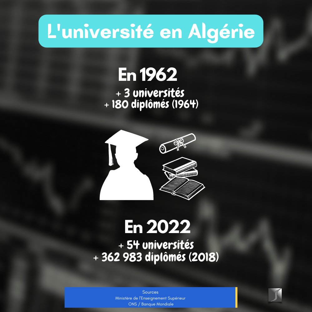 AbilleStudies's tweet photo. De 1963 à 2022, le nombre d’universités est passé de 3 à 54. Ces infrastructures ont notamment permis de diplômer plus de 360 000 étudiants en 2018.

#Algerie #Algeria #الجزائر #Africa #algerian #alger #oran #Tebboune #Algérie #Dz #Algérie #Kabylie #TeamDZ #Algerienne #Maghreb https://t.co/vSQ69uHkYQ