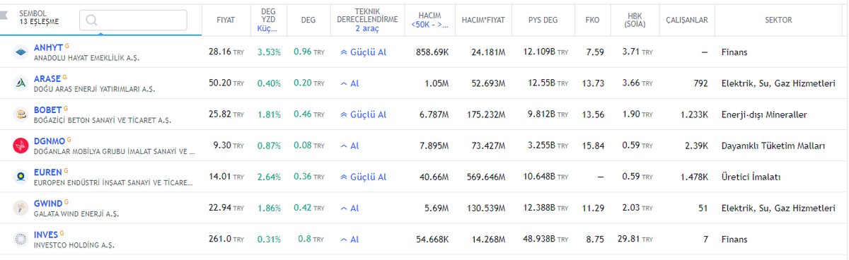 berserdil's tweet photo. Yıldız pazar çok kısa vade (1-5 gün) ye göre tarama sonuçları...28.07.2023 kapanış sonrası..
#anhyt,#arase,#bobet,#dgnmo,#euren,#gwınd,#ınves,#kords,#nthol,#otkar,#pameli,#sasa,#yggyo.. https://t.co/6S3wIHrLvM