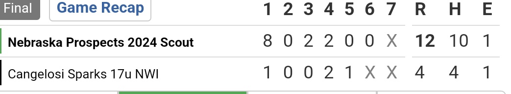 24s beat Cangelosi NWI in round one at <a href="/IowaPG/">Perfect Game Iowa</a> 

<a href="/tysmo34/">Ty Smolinski</a> 1-1 R HBP
<a href="/KaydenA_22/">Kayden Anderson</a> 3-4 R
<a href="/JDMOFF1818/">Jd Moffett</a> 1-3 RBI 2B
<a href="/JuliusEjikeCha1/">Julius Ejike-Charles</a> 2-3 2RBI 2B
<a href="/kprivett19/">Kye Privett</a> 1-3
<a href="/noahjobman/">Noah Jobman</a> 1-1 3RBI 2B
<a href="/Anth0nyAlvarez1/">Anthony Alvarez</a> 1-2 RBI SB 2B

<a href="/jaycoughlin5/">Jay Coughlin</a> 3IP 86-88 T89 2Ks
<a href="/NashPeterson4/">Nash Peterson</a> 2IP 0ER 3Ks 81-83