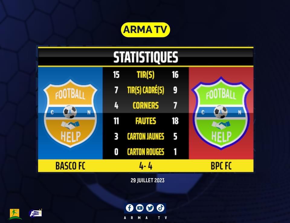 armatelevision's tweet photo. #armatv 
#sport
#parcvincentfootballjeune
#match9
#BASCO_FC vs #BPC_FC https://t.co/tvT00CvZ2p