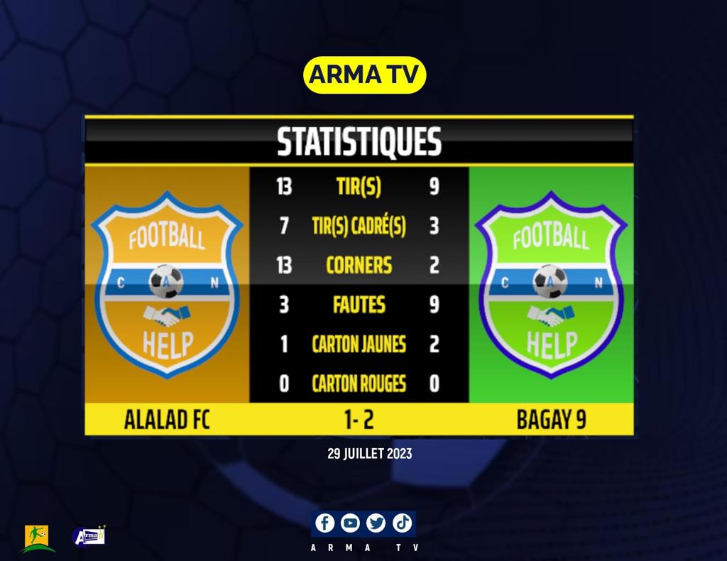 armatelevision's tweet photo. #armatv 
#sport
#parcvincentfootballjeune 
#Match8

#Alalad_FC vs #Bagay9 https://t.co/8G3naVZ2aY