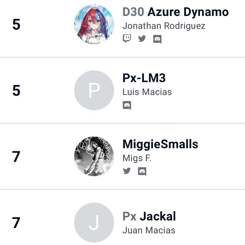 jonyfraze's tweet photo. July’s Rival Fools is a wrap with Umali aka YuckyJermz taking home the 🥇! Congrats to the Top 8 and huge thank you to the RF/Saikyo/Bravery staff and everyone who came out! I’ll be posting pics below.. #ggs #fgc #sf6 #rivalfools #capcomcreators https://t.co/htzU4kD9HI