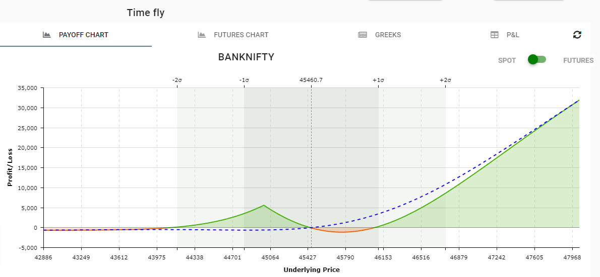 kapildhama's tweet image. How many of you know about Time Fly ?

It offers improved risk-reward ratios for directional trades as well.

If got more then 500 RT will share this type of strategy with adjustments.

RT max.