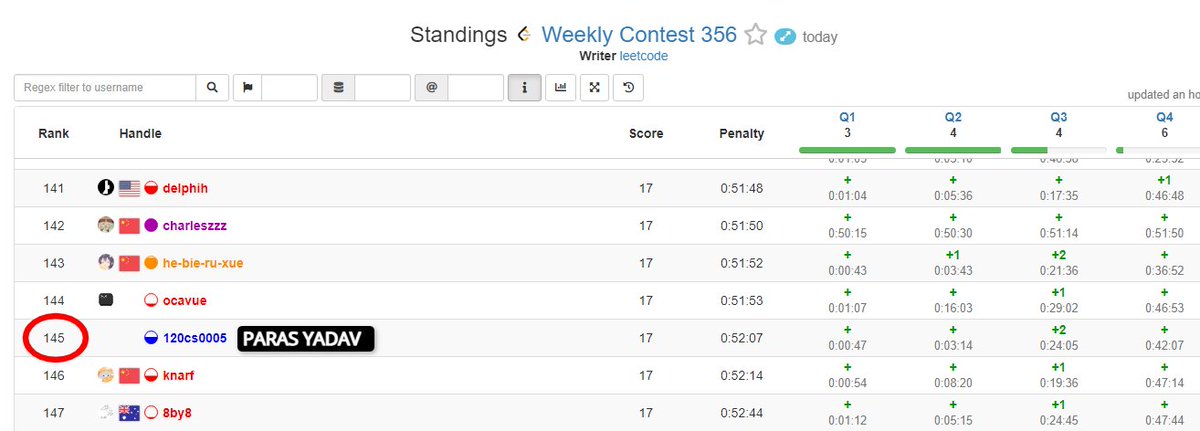 yadav9778's tweet image. Thank You @LeetCode! 🚀🔥 Solving coding problems with lightning speed, honing skills to #ParasYadav, and embracing the thrill of coding challenges! Getting 145 Globally Rank in weekly contest 356💻💡
#LeetCode #CodingChampion #TechJourney #Coder #Coding #Contest