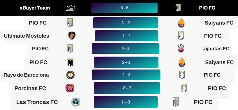 SalazarxSeth's tweet photo. 7. LA RACHA

PIO perdió en la jornada 8 ante XBuyer en un partido que se escapó de las manos y bajaron hasta 9° lugar.
Acto seguido, procedieron a ganar 7 juegos seguidos sin penaltis, esto las llevó al 5° puesto y a ser campeonas. https://t.co/Ah0Qklvu4A