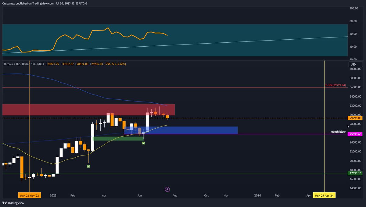 crypamax's tweet photo. BTC/USD 1W/1D

$BTC is still ranging around the week resistance.
Preferably not losing the month block and MA, would not be a good sign.
However, the month block could be possibility for a nice entry and/or (small) trade.

#BTC #Bitcoin #Crypto #cryptocurrency #cryptocurrencies https://t.co/PiTsswuSw4