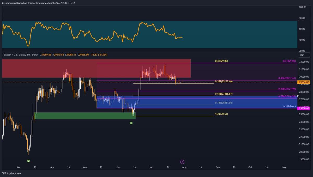crypamax's tweet photo. BTC/USD 1W/1D

$BTC is still ranging around the week resistance.
Preferably not losing the month block and MA, would not be a good sign.
However, the month block could be possibility for a nice entry and/or (small) trade.

#BTC #Bitcoin #Crypto #cryptocurrency #cryptocurrencies https://t.co/PiTsswuSw4