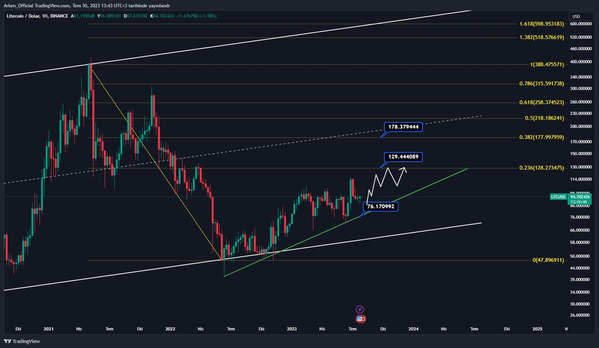 🧵 #ltc , #litecoin , #btc , #bitcoin , #crypto ltc, haftalık mumlarda yavaş yavaş yükselen trendine devam ediyor. ağustos ayı içerisinde halvingi olacak, yukarı ya da aşağı patlamalar yaşatabilir. fibonacci düzeltmesine de bakacak olursak 130$ direncine az kalmış. #ytd