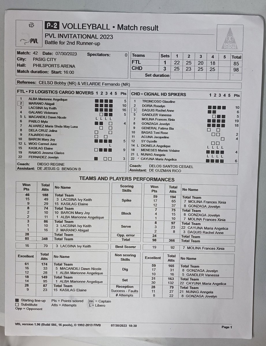 RapplerSports's tweet photo. PVL | STATS:

Ces Molina, Gel Cayuna, and Jovelyn Gonzaga lead Cignal's bronze clincher over F2!

Ivy Lacsina paces the conference-ending loss.

#PVL2023 https://t.co/ix1hHmkXy9
