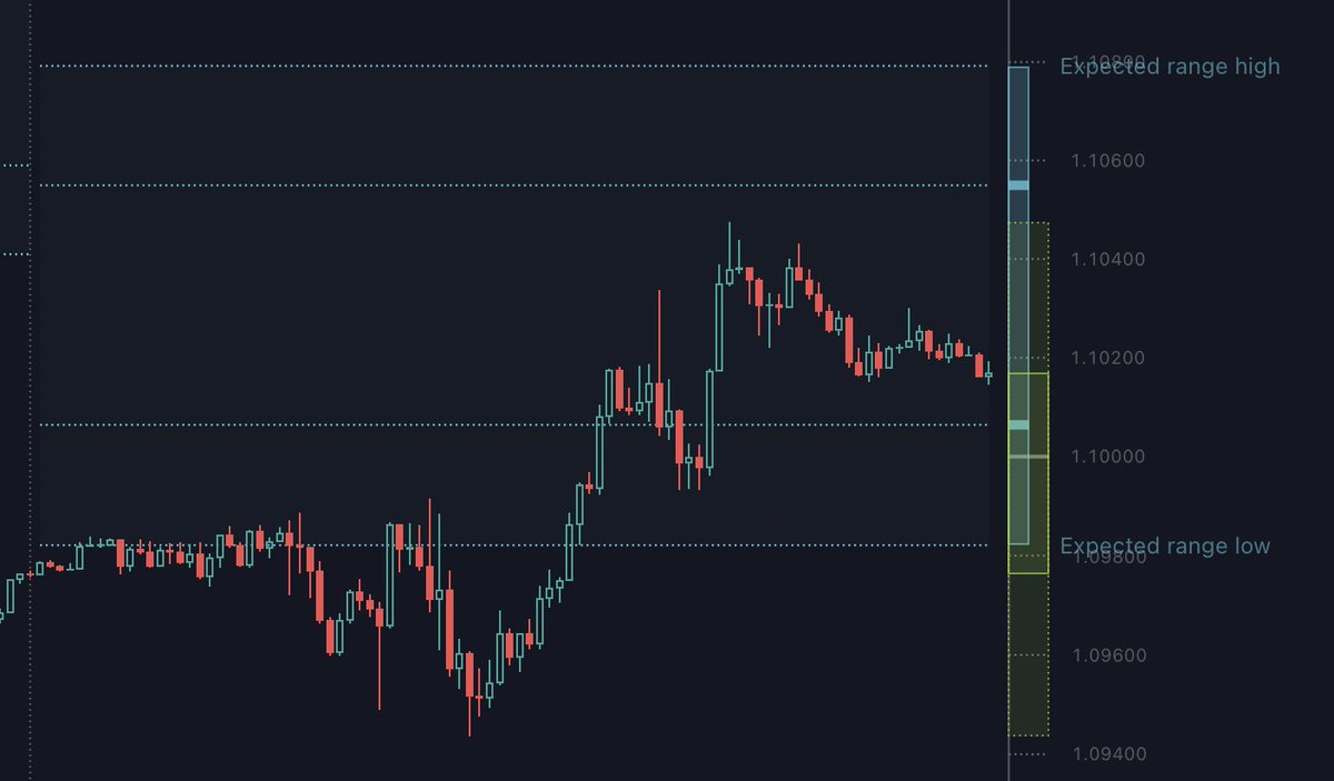 itmakesyousick's tweet photo. HTF Candle &amp; Pivots:
予想値幅で気にしておくことは、当日の値幅が内側のラインの値幅を超える確率は約95%で、外側の値幅を超える確率は45%とほどになるということです。 https://t.co/wu9moCtnoF