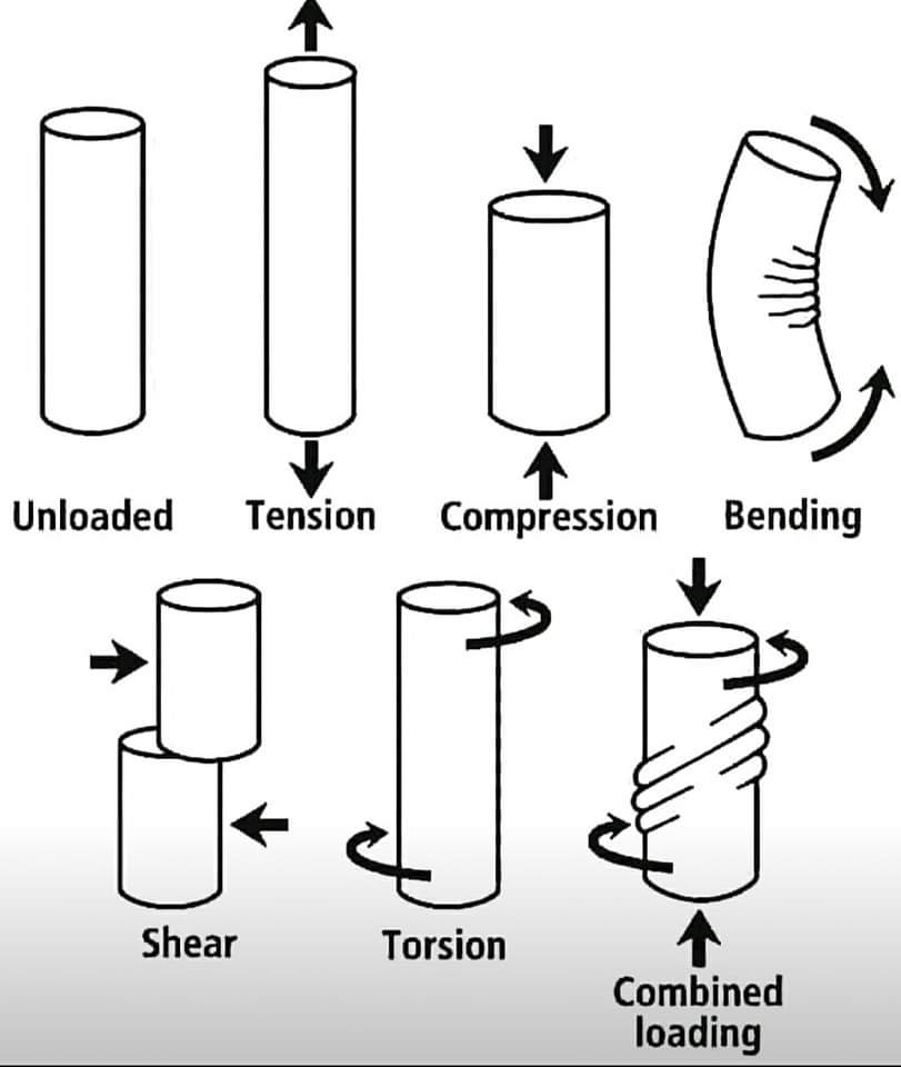 CivilEngCo's tweet image. Types of forces and their effects on materials and structures 
+ Tension:
+ Compression:
+ Bending:
+ Shear:
+ Torsion:
+ Combined Loading: