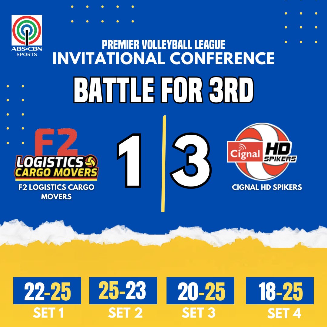 abscbnsports's tweet photo. FINAL SCORE: Cignal HD Spikers dominates the F2 Logistics Cargo Movers in a thrilling 4 set match!

Cignal ends their conference stint  with a podium finish and will be receiving bronze medal 🥉

#pvlinvitationalconference2023 #ABSCBNSports https://t.co/6wFVShAFY6