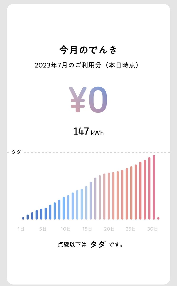 Bedminster_TS's tweet photo. #タダ電 利用しているのですが、今月は少し超えてしまいそうです😥 https://t.co/ip1cPxkdIs